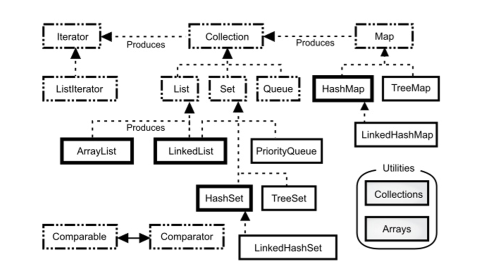 simple collection taxonomy